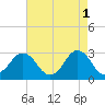 Duck tide chart for Monday, May 1, 2023