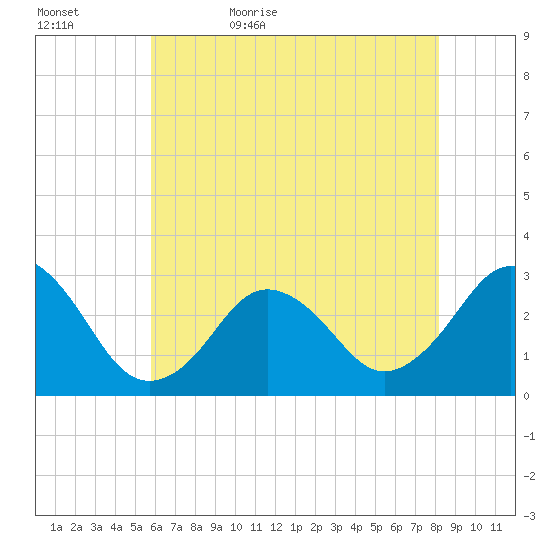 Duck tide chart for Wednesday, May 24, 2023