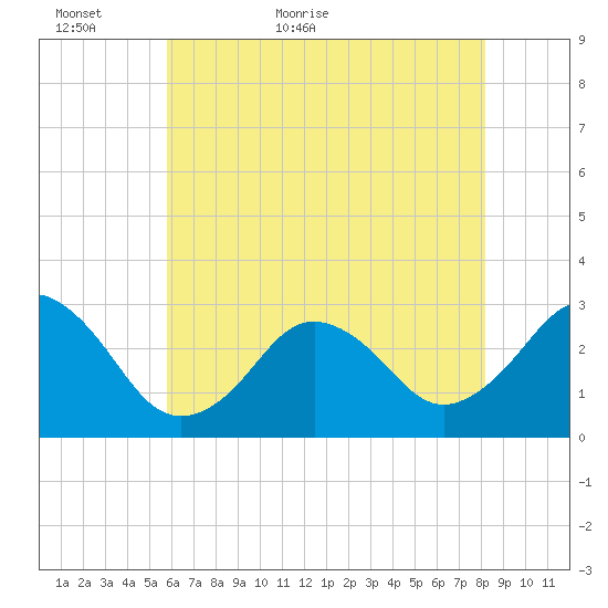 Duck tide chart for Thursday, May 25, 2023