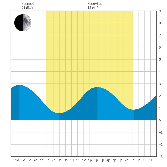 Duck tide chart for Saturday, May 27, 2023