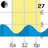 Duck tide chart for Saturday, May 27, 2023