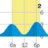Duck tide chart for Tuesday, May 2, 2023