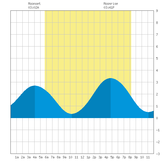 Duck tide chart for Tuesday, May 30, 2023