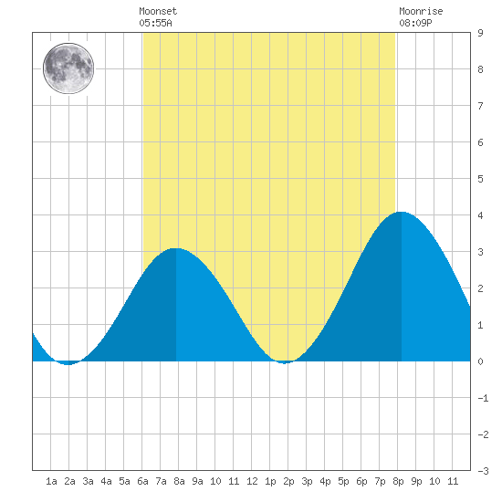 Duck tide chart for Friday, May 5, 2023