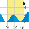 Duck tide chart for Tuesday, May 9, 2023