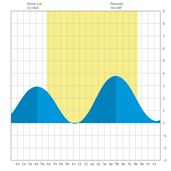 Duck tide chart for Tuesday, June 13, 2023