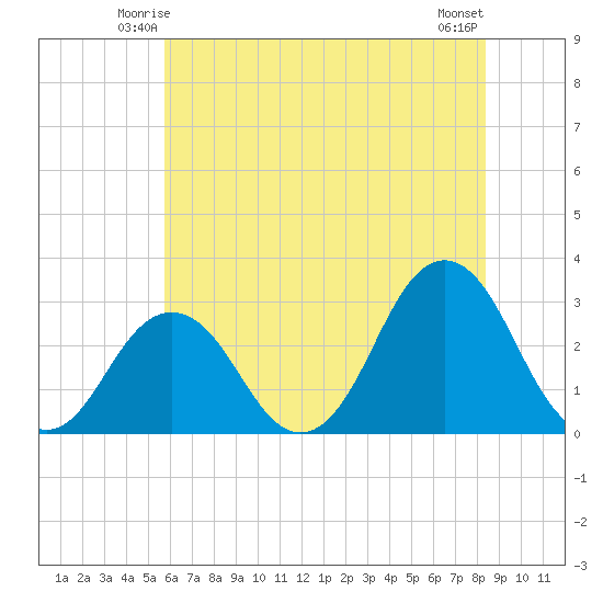 Duck tide chart for Thursday, June 15, 2023