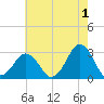 Duck tide chart for Thursday, June 1, 2023