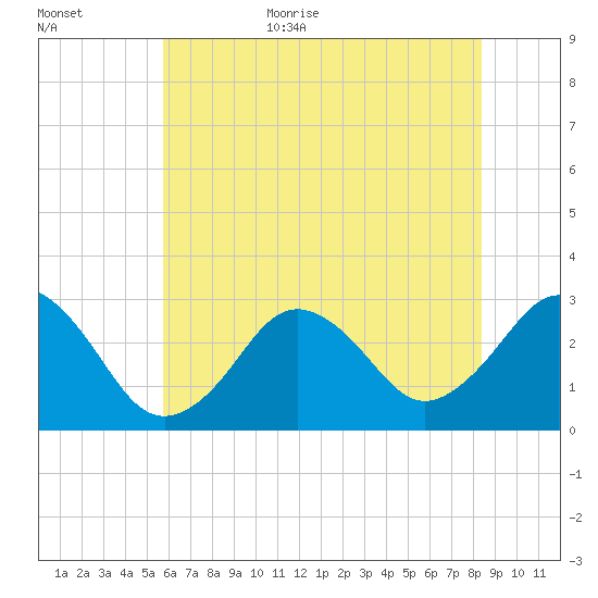 Duck tide chart for Friday, June 23, 2023