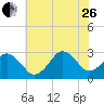 Duck tide chart for Monday, June 26, 2023