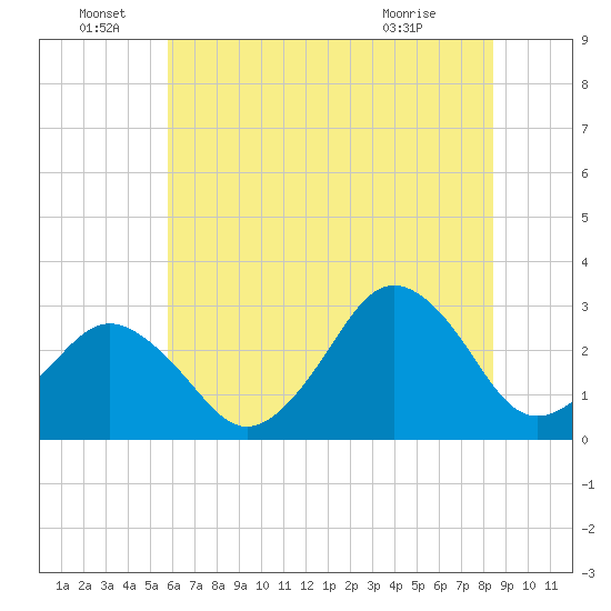 Duck tide chart for Wednesday, June 28, 2023