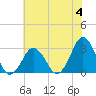 Duck tide chart for Sunday, June 4, 2023