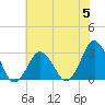 Duck tide chart for Monday, June 5, 2023