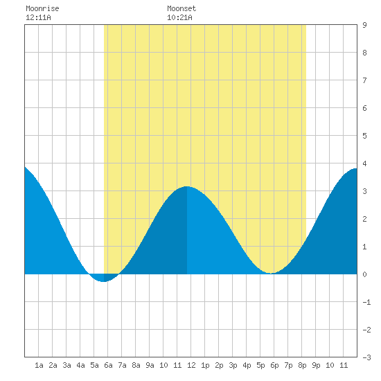 Duck tide chart for Thursday, June 8, 2023