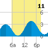 Duck tide chart for Tuesday, July 11, 2023