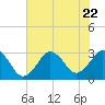 Duck tide chart for Saturday, July 22, 2023