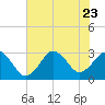 Duck tide chart for Sunday, July 23, 2023
