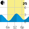 Duck tide chart for Tuesday, July 25, 2023