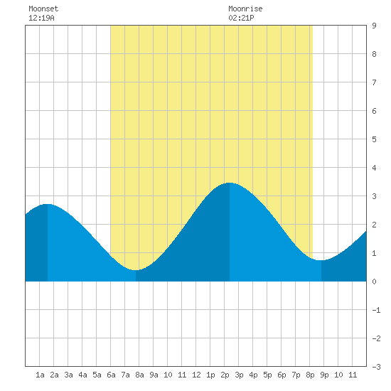 Duck tide chart for Wednesday, July 26, 2023
