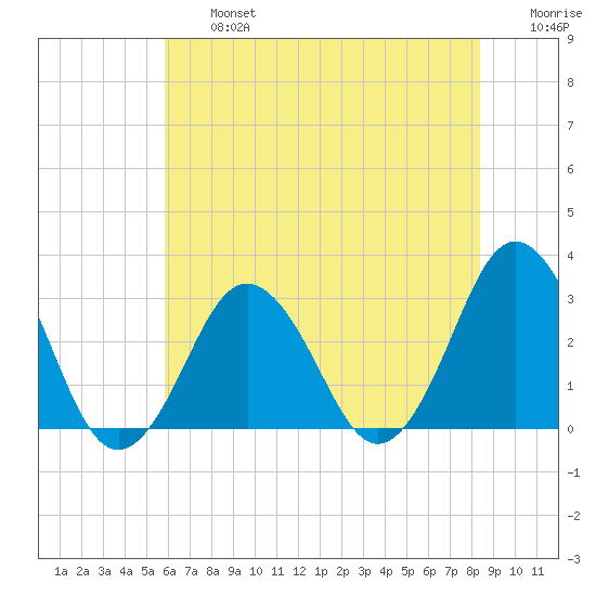 Duck tide chart for Wednesday, July 5, 2023
