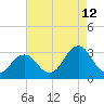 Duck tide chart for Saturday, August 12, 2023