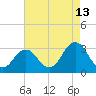 Duck tide chart for Sunday, August 13, 2023