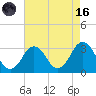 Duck tide chart for Wednesday, August 16, 2023