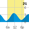 Duck tide chart for Monday, August 21, 2023