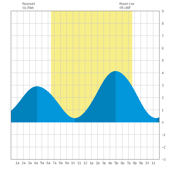 Duck tide chart for Sunday, August 27, 2023