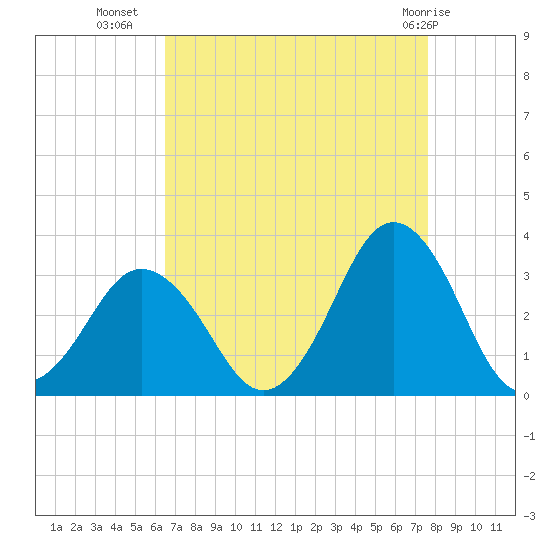 Duck tide chart for Monday, August 28, 2023