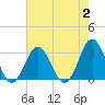 Duck tide chart for Wednesday, August 2, 2023