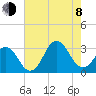Duck tide chart for Tuesday, August 8, 2023
