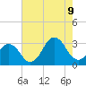 Duck tide chart for Wednesday, August 9, 2023