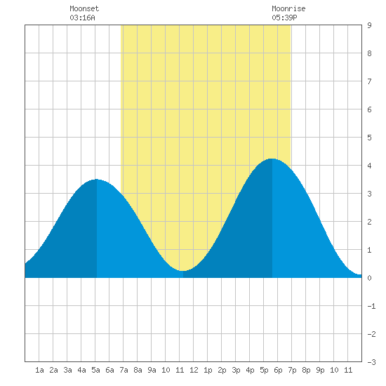 Duck tide chart for Tuesday, September 26, 2023