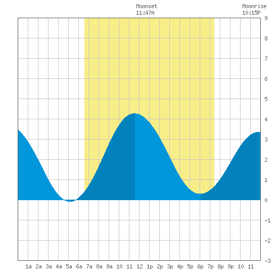 Duck tide chart for Monday, September 4, 2023