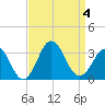 Duck tide chart for Monday, September 4, 2023