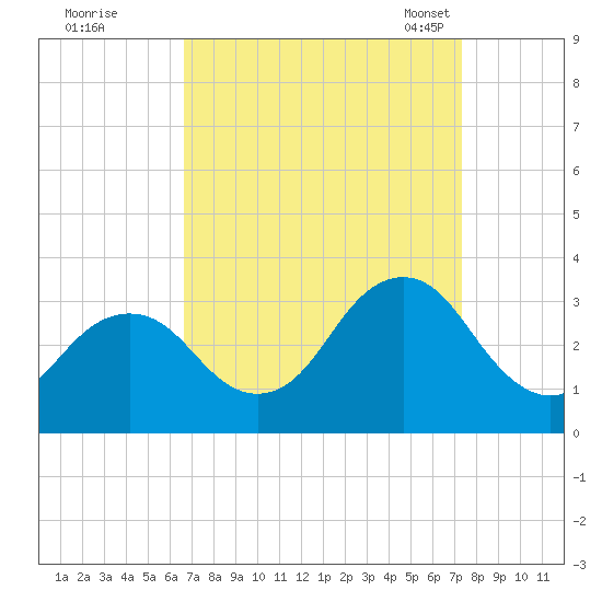 Duck tide chart for Saturday, September 9, 2023