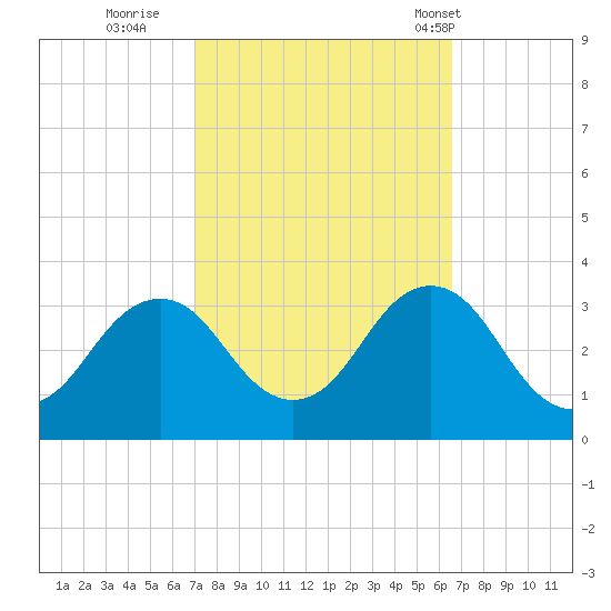 Duck tide chart for Tuesday, October 10, 2023