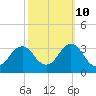 Duck tide chart for Tuesday, October 10, 2023