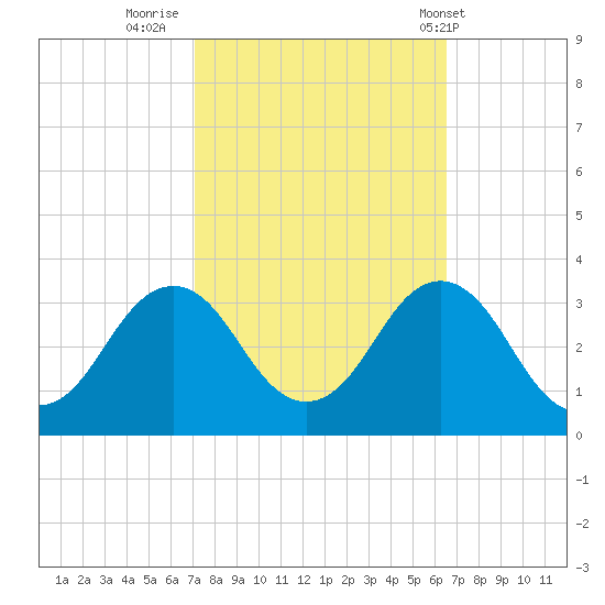 Duck tide chart for Wednesday, October 11, 2023