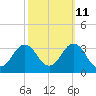 Duck tide chart for Wednesday, October 11, 2023
