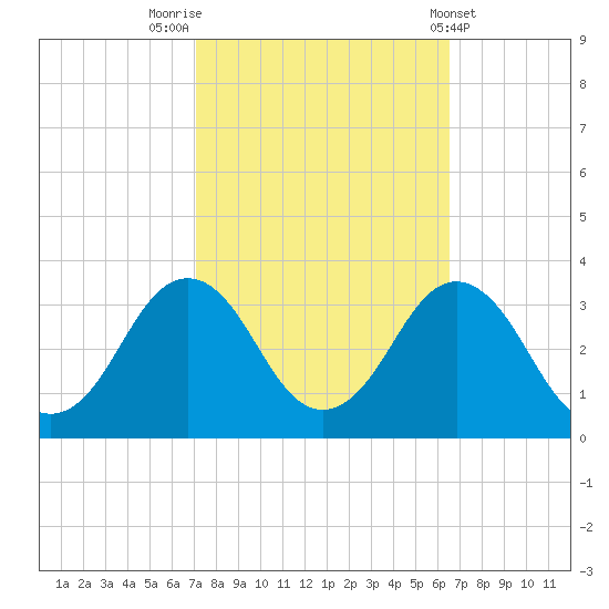 Duck tide chart for Thursday, October 12, 2023