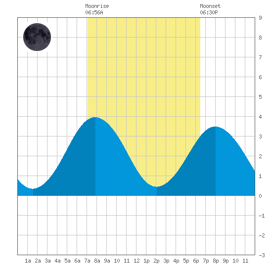 Duck tide chart for Saturday, October 14, 2023