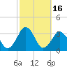 Duck tide chart for Monday, October 16, 2023