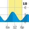 Duck tide chart for Wednesday, October 18, 2023