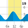 Duck tide chart for Thursday, October 19, 2023