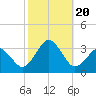 Duck tide chart for Friday, October 20, 2023