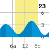 Duck tide chart for Monday, October 23, 2023