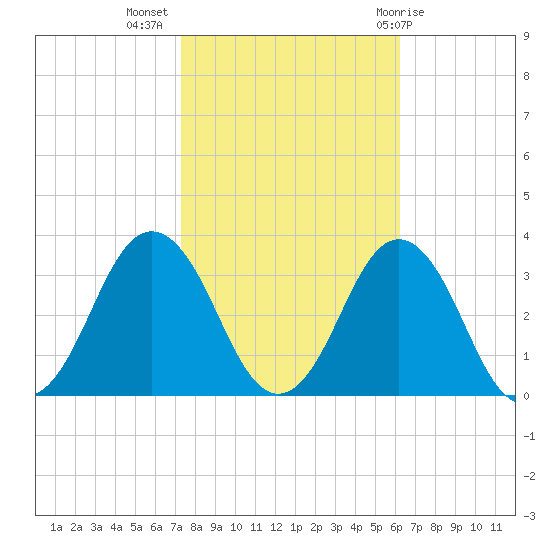 Duck tide chart for Thursday, October 26, 2023