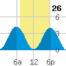 Duck tide chart for Thursday, October 26, 2023